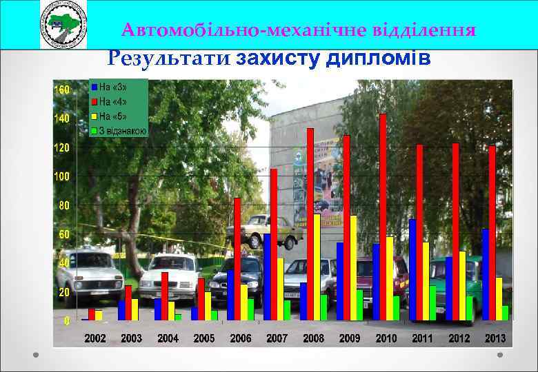 Автомобільно-механічне відділення Результати захисту дипломів 