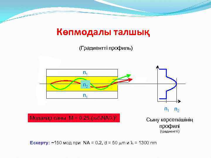 Көпмодалы талшық (Градиентті профиль) n 1 n 2 Модалар саны M = 0. 25