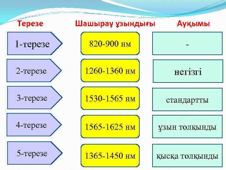 Терезе Шашырау ұзындығы Ауқымы 1 -терезе 820 -900 нм - 2 -терезе 1260 -1360