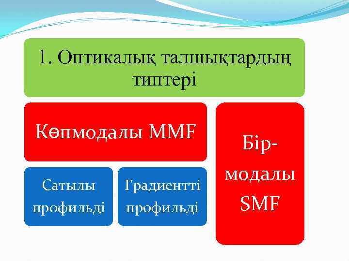 1. Оптикалық талшықтардың типтері Көпмодалы MMF Сатылы профильді Градиентті профильді Бірмодалы SMF 