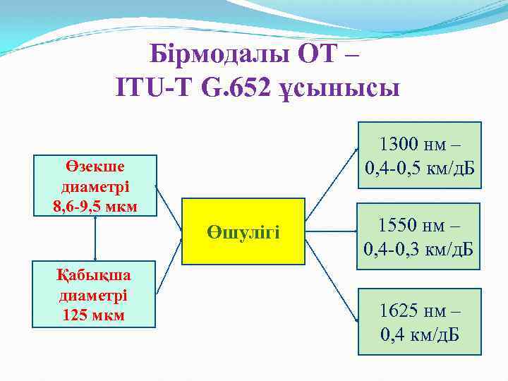 Бірмодалы ОТ – ITU-T G. 652 ұсынысы 1300 нм – 0, 4 -0, 5