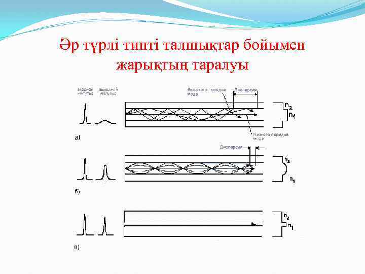 Әр түрлі типті талшықтар бойымен жарықтың таралуы 