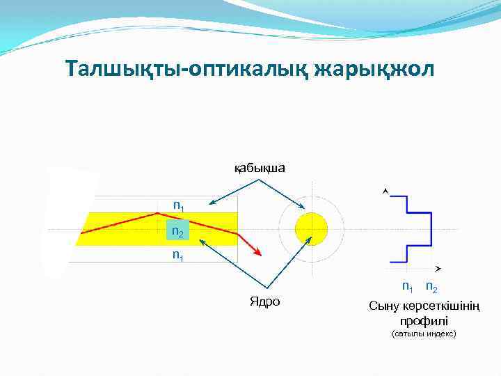 Талшықты-оптикалық жарықжол қабықша n 1 n 2 n 1 Ядро n 1 n 2