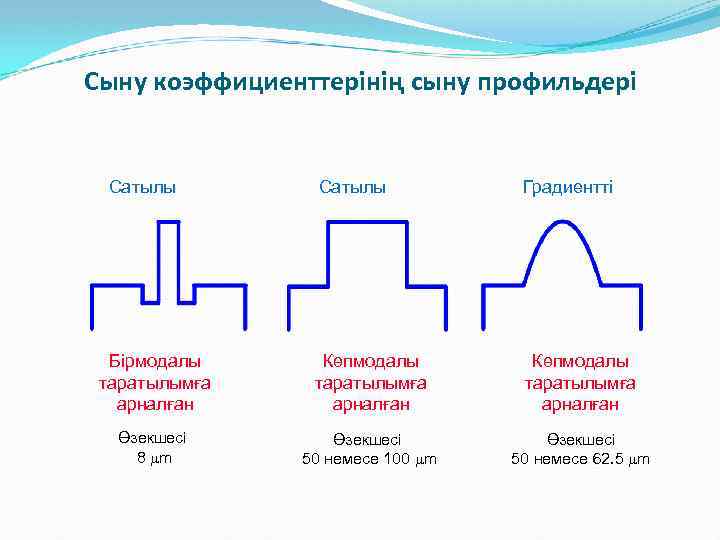 Сыну коэффициенттерінің сыну профильдері Сатылы Градиентті Бірмодалы таратылымға арналған Көпмодалы таратылымға арналған Өзекшесі 8