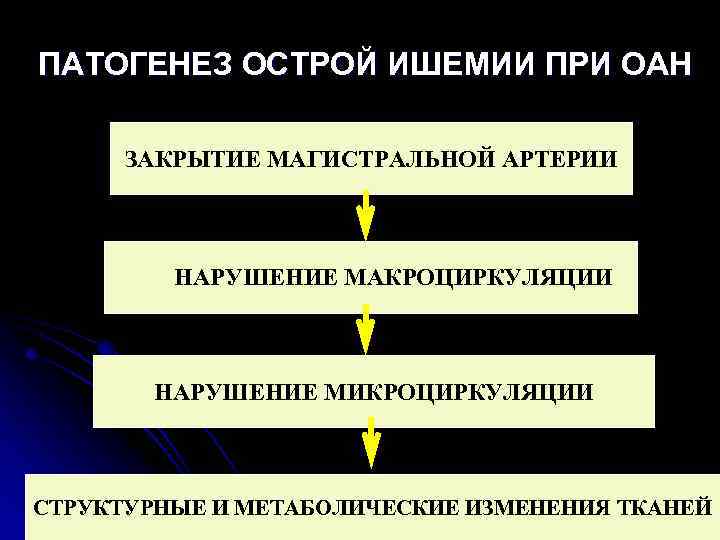 ПАТОГЕНЕЗ ОСТРОЙ ИШЕМИИ ПРИ ОАН ЗАКРЫТИЕ МАГИСТРАЛЬНОЙ АРТЕРИИ НАРУШЕНИЕ МАКРОЦИРКУЛЯЦИИ НАРУШЕНИЕ МИКРОЦИРКУЛЯЦИИ СТРУКТУРНЫЕ И