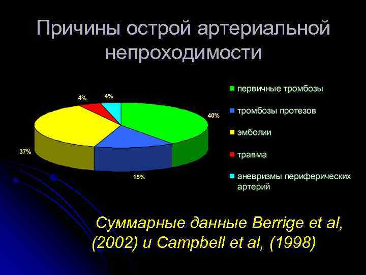 Причины острой артериальной непроходимости Суммарные данные Berrige et al, (2002) и Campbell et al,