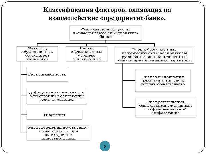 Классификация факторов, влияющих на взаимодействие «предприятие-банк» . 5 