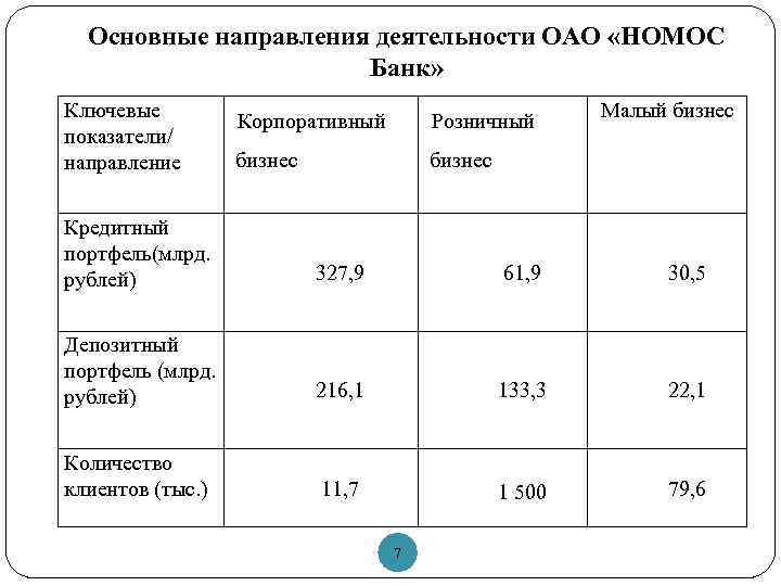 Основные направления деятельности ОАО «НОМОС Банк» Ключевые показатели/ направление Корпоративный Розничный бизнес Малый бизнес