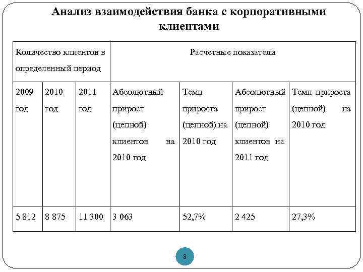 Анализ взаимодействия банка с корпоративными клиентами Количество клиентов в Расчетные показатели определенный период 2009
