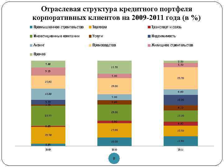 Отраслевая структура кредитного портфеля корпоративных клиентов на 2009 -2011 года (в %) Промышленное строительство