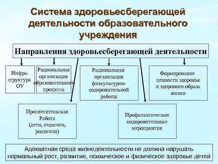Система здоровьесберегающей деятельности образовательного учреждения Направления здоровьесберегающей деятельности Рациональная Инфраорганизация структура образовательного ОУ процесса