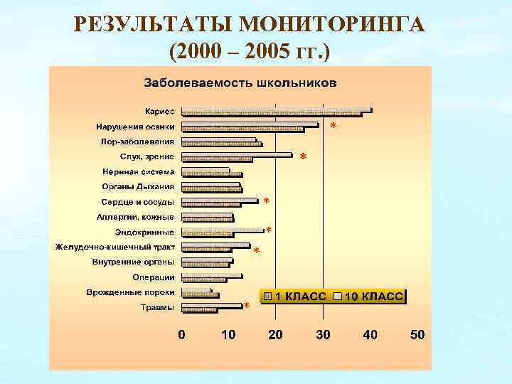 РЕЗУЛЬТАТЫ МОНИТОРИНГА (2000 – 2005 гг. ) * * * 