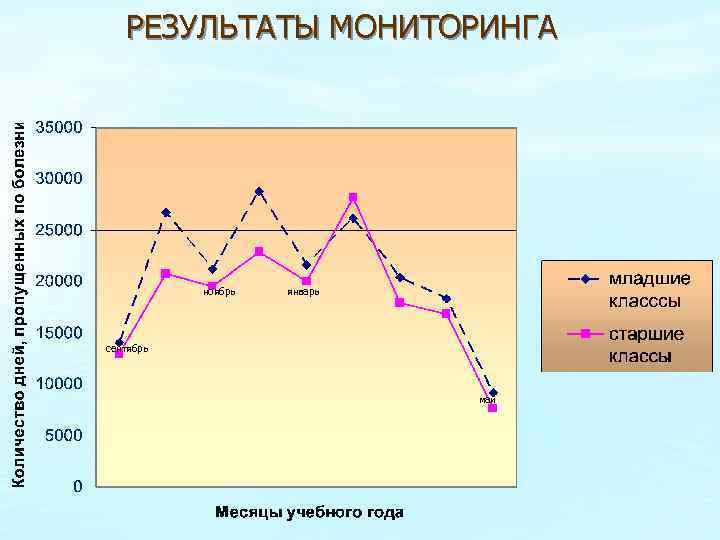 РЕЗУЛЬТАТЫ МОНИТОРИНГА ноябрь январь сентябрь май 