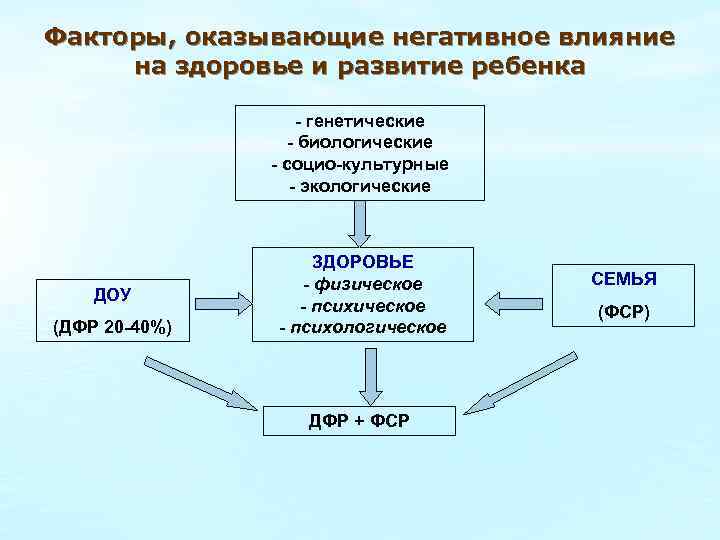 Факторы, оказывающие негативное влияние на здоровье и развитие ребенка - генетические - биологические -