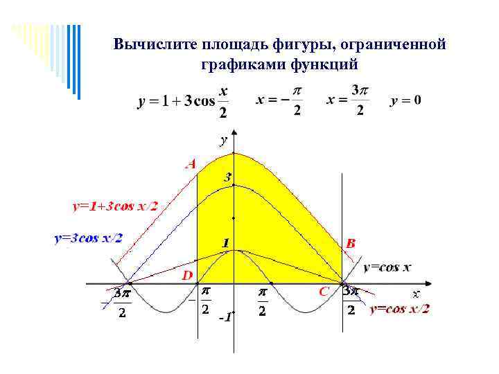 Вычислите площадь фигуры, ограниченной графиками функций 