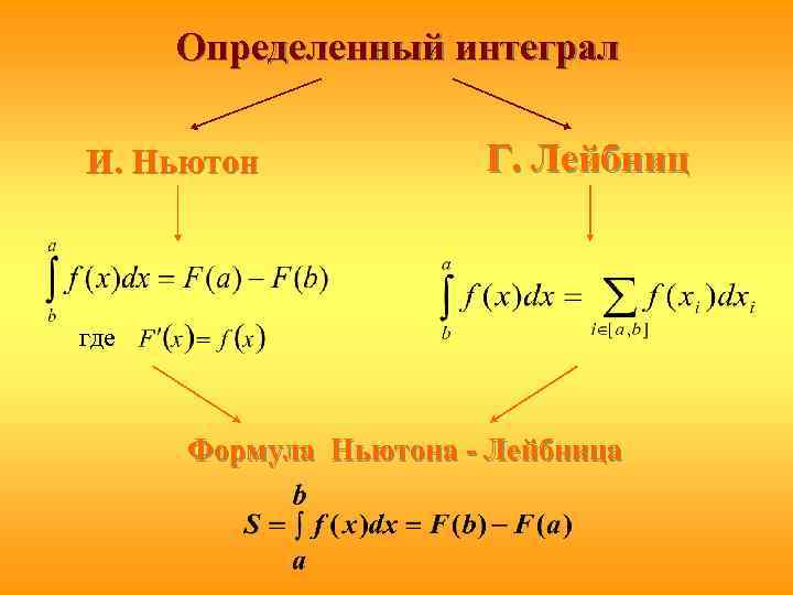 Определенный интеграл И. Ньютон Г. Лейбниц где Формула Ньютона - Лейбница 