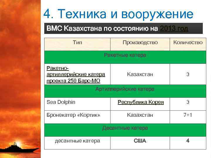 4. Техника и вооружение ВМС Казахстана по состоянию на 2013 год Тип Производство Количество