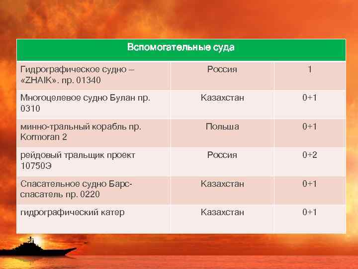 Вспомогательные суда Гидрографическое судно — «ZHAIK» . пр. 01340 Россия 1 Казахстан 0+1 минно-тральный