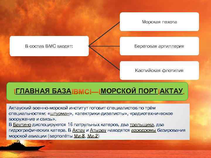 Морская пехота В состав ВМС входят: Береговая артиллерия Каспийская флотилия ГЛАВНАЯ БАЗА МОРСКОЙ ПОРТ