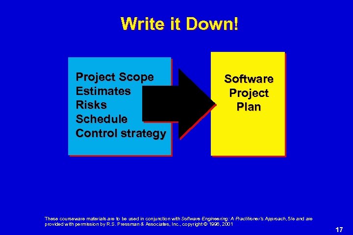 Write it Down! Project Scope Estimates Risks Schedule Control strategy Software Project Plan These