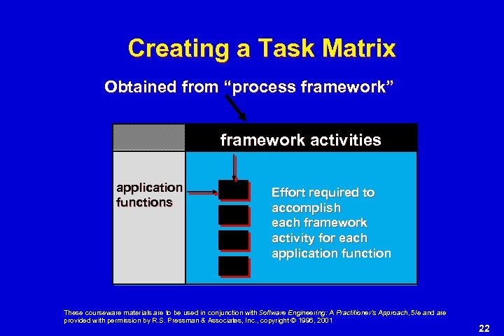 Creating a Task Matrix Obtained from “process framework” framework activities application functions Effort required