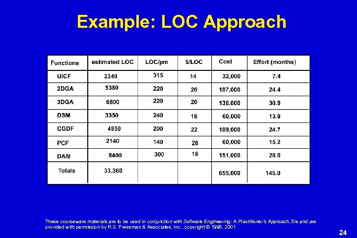 Example: LOC Approach These courseware materials are to be used in conjunction with Software