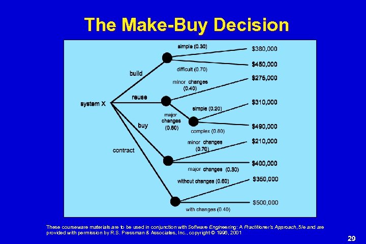 The Make-Buy Decision These courseware materials are to be used in conjunction with Software