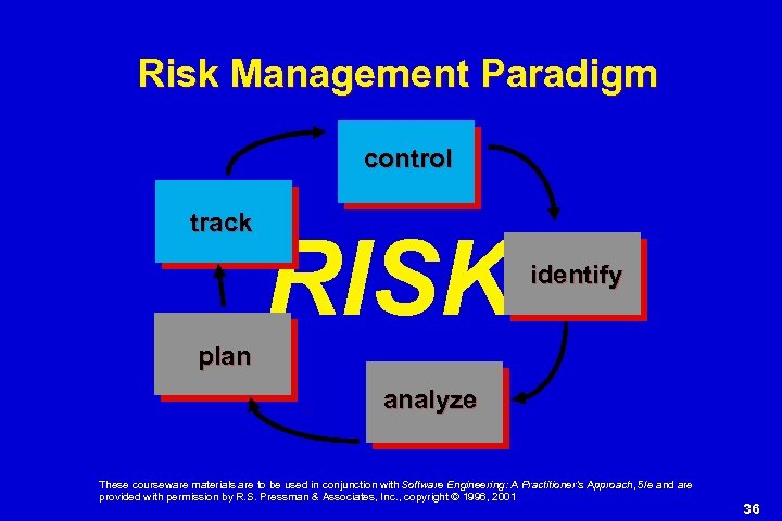 Risk Management Paradigm control track RISK identify plan analyze These courseware materials are to