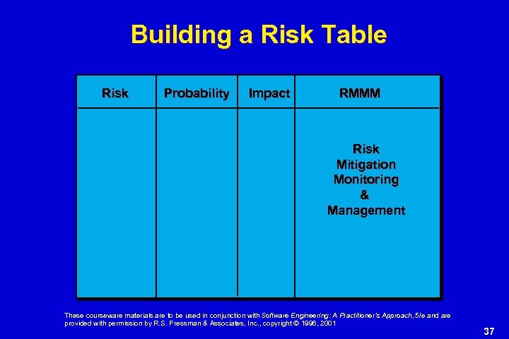 Building a Risk Table Risk Probability Impact RMMM Risk Mitigation Monitoring & Management These