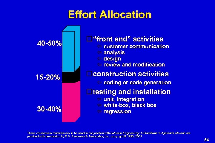 Effort Allocation 40 -50% 15 -20% “front end” activities customer communication analysis design review