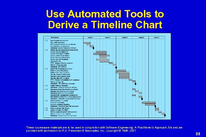 Use Automated Tools to Derive a Timeline Chart These courseware materials are to be