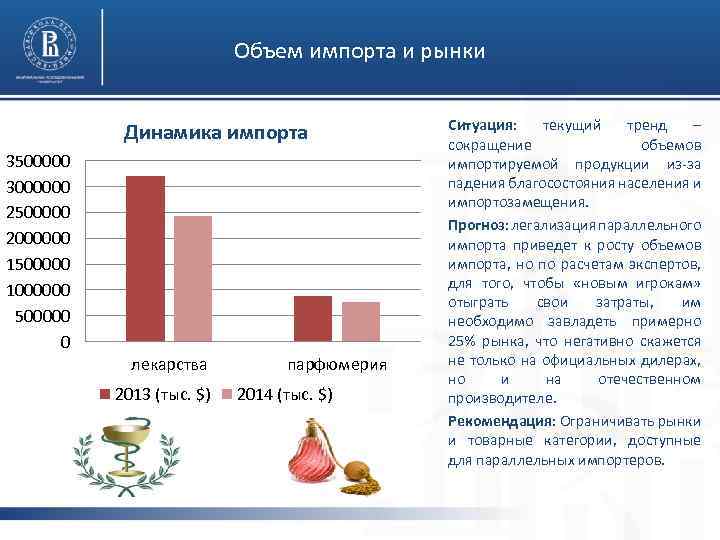 Объем импорта и рынки Динамика импорта 3500000 3000000 2500000 2000000 1500000 1000000 500000 0