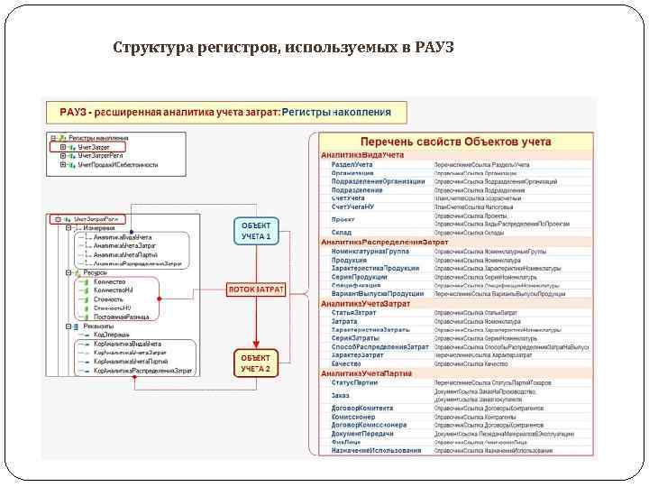 Структура регистров, используемых в РАУЗ 
