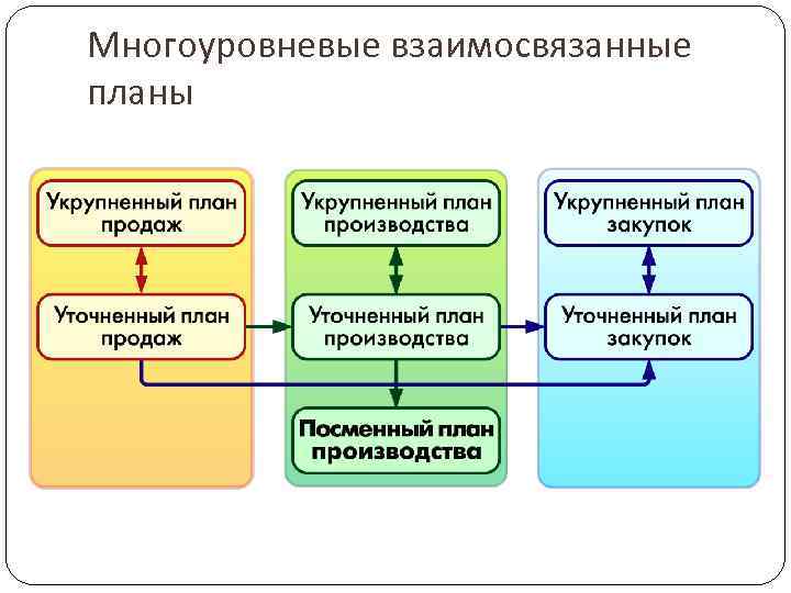 Многоуровневые взаимосвязанные планы 