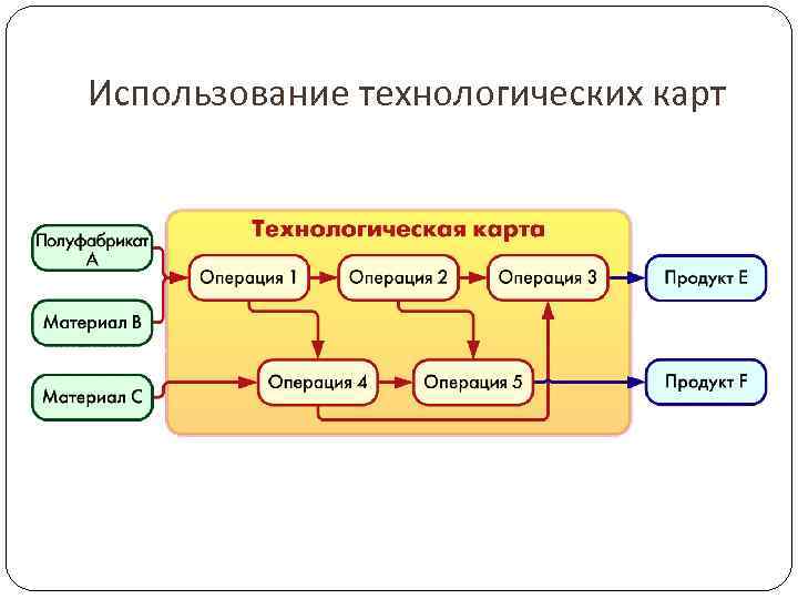 Использование технологических карт 