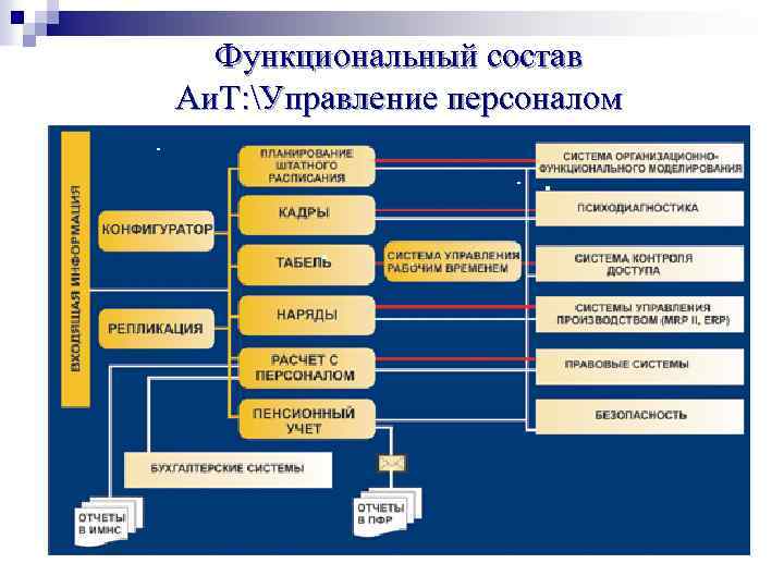 Функциональный состав Аи. Т: Управление персоналом 