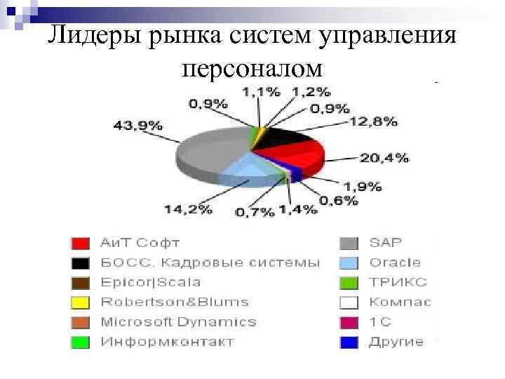 Лидеры рынка систем управления персоналом 