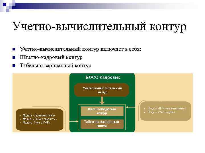 Учетно-вычислительный контур n n n Учетно-вычислительный контур включает в себя: Штатно-кадровый контур Табельно-зарплатный контур