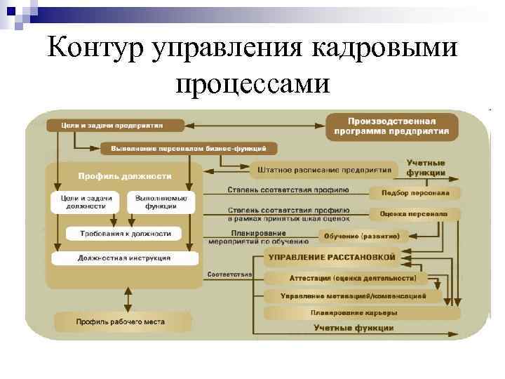 Контур управления кадровыми процессами 