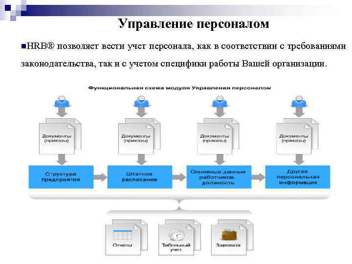 Управление персоналом n. HRB® позволяет вести учет персонала, как в соответствии с требованиями законодательства,