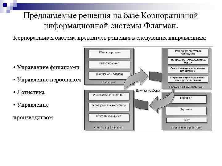 Предлагаемые решения на базе Корпоративной информационной системы Флагман. Корпоративная система предлагает решения в следующих