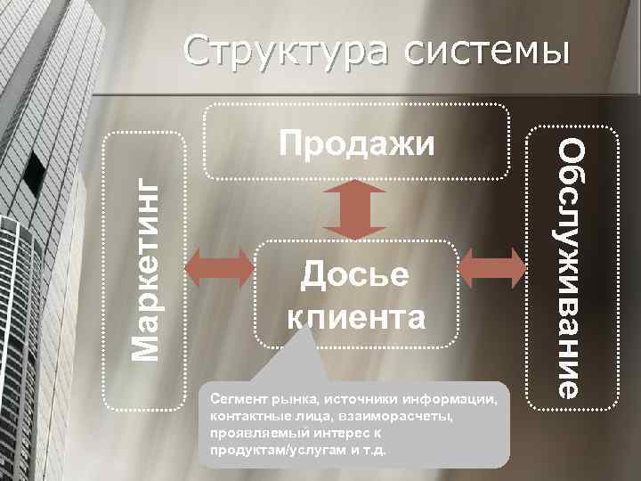 Структура системы Маркетинг Досье клиента Сегмент рынка, источники информации, контактные лица, взаиморасчеты, проявляемый интерес