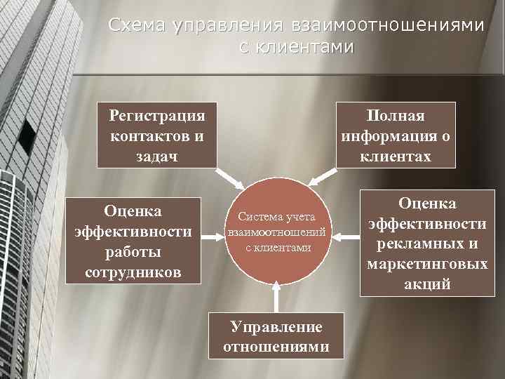 Схема управления взаимоотношениями с клиентами Регистрация контактов и задач Оценка эффективности работы сотрудников Полная