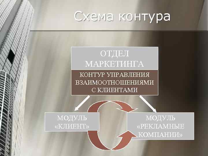 Схема контура ОТДЕЛ МАРКЕТИНГА КОНТУР УПРАВЛЕНИЯ ВЗАИМООТНОШЕНИЯМИ С КЛИЕНТАМИ МОДУЛЬ «КЛИЕНТ» МОДУЛЬ «РЕКЛАМНЫЕ КОМПАНИИ»
