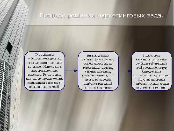 Процесс решения маркетинговых задач 