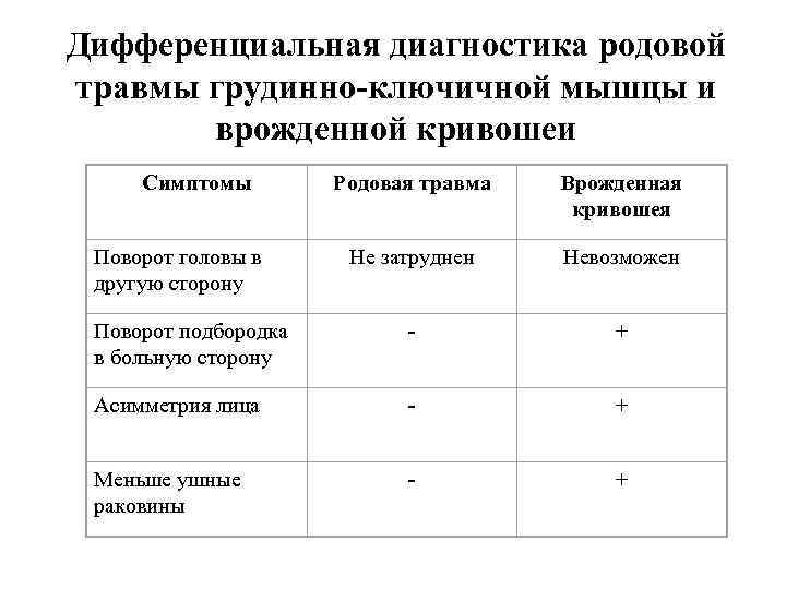 Дифференциальная диагностика родовой травмы грудинно-ключичной мышцы и врожденной кривошеи Симптомы Родовая травма Врожденная кривошея