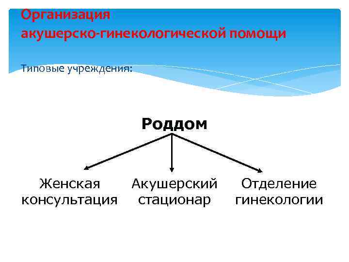 Организация акушерско-гинекологической помощи Типовые учреждения: Роддом Женская Акушерский консультация стационар Отделение гинекологии 