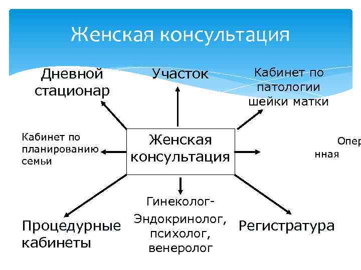 Женская консультация Дневной стационар Кабинет по планированию семьи Процедурные кабинеты Участок Женская консультация Кабинет