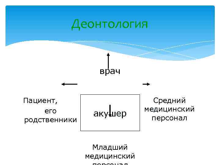 Деонтология врач Пациент, его родственники акушер Младший медицинский Средний медицинский персонал 