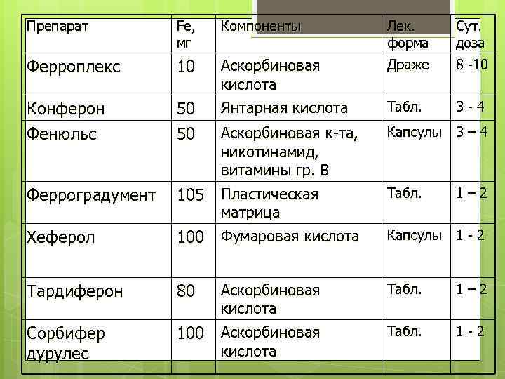 Препарат Fe, мг Компоненты Лек. форма Сут. доза Ферроплекс 10 Драже 8 -10 Конферон